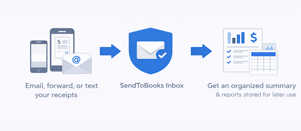 How SendToBooks works
